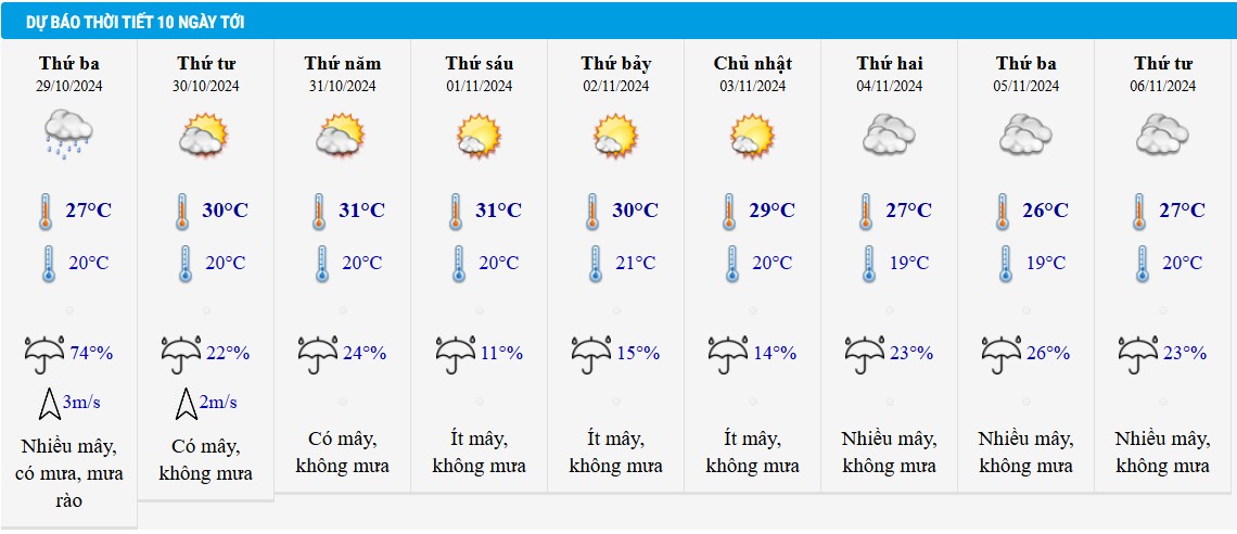 Dự báo thời tiết Hà Nội 10 ngày tới.