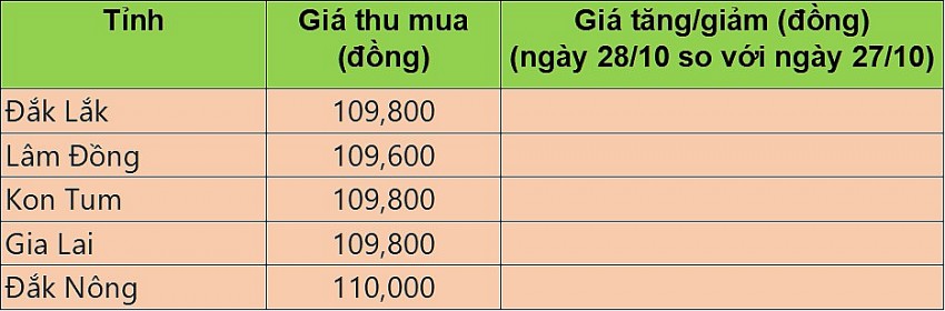 Giá cà phê hôm nay 28/10/2024: Giá cà phê Arabica trên sàn New York tăng