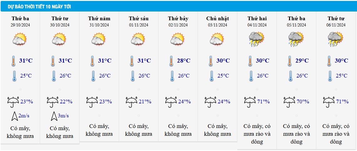 Dự báo thời tiết TP HCM 10 ngày tới.