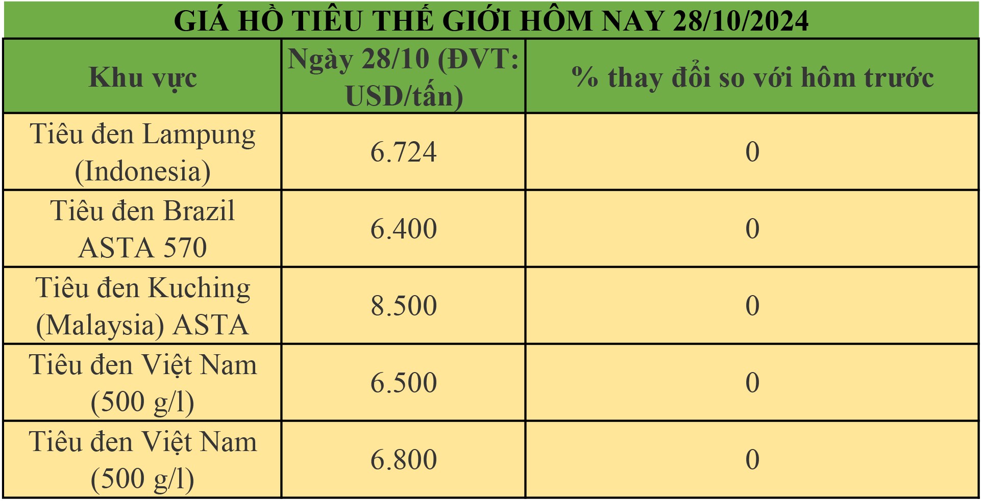 Giá tiêu hôm nay 28/10/2024: Giá tiêu tại tỉnh Đắk Nông giảm 500 đồng/kg