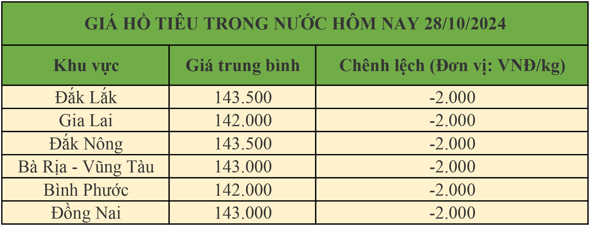 Giá tiêu hôm nay 28/10/2024: Giá tiêu tại tỉnh Đắk Nông giảm 500 đồng/kg