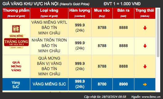 Giá vàng hôm nay 28/10: Giá vàng SJC, vàng nhẫn neo quanh 89 triệu đồng/lượng