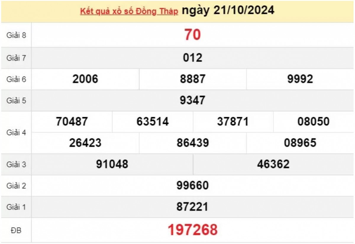 XSDT 21/10 - Xem kết quả xổ số Đồng Tháp 21/10/2024