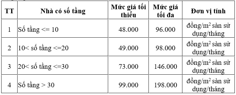 Hà Nội đề xuất khung giá cho thuê nhà ở xã hội 198,000 đồng/m²/tháng