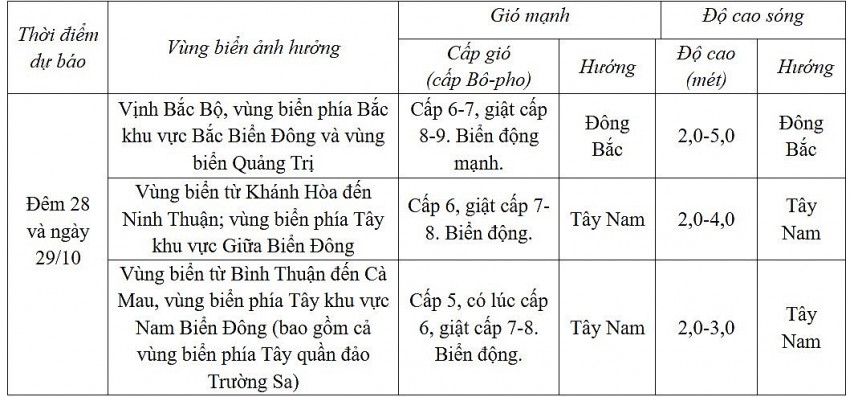 Dự báo diễn biến trong 24h tới