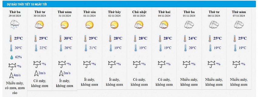 Dự báo thời tiết Hà Nội 10 ngày tới