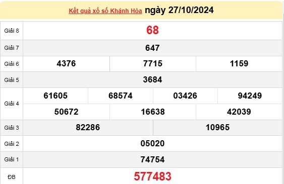 XSKH 27/10, kết quả xổ số Khánh Hòa hôm nay 27/10/2024, xổ số Khánh Hòa ngày 27 tháng 10.
