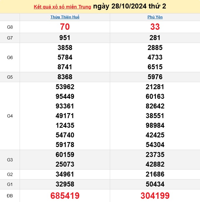 XSMT 28/10, kết quả xổ số miền Trung thứ hai ngày 28/10, xổ số hôm nay miền Trung ngày 28/10/2024.