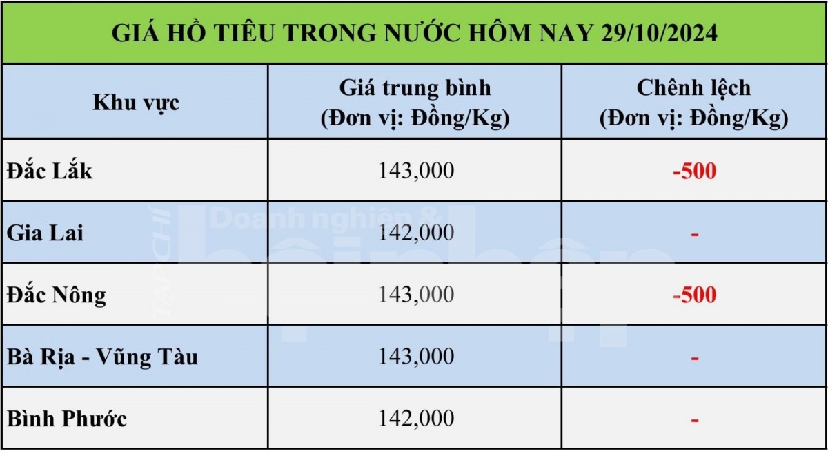 Giá tiêu hôm nay 29/10: Tiêu trong nước giảm nhẹ 500 đồng/kg