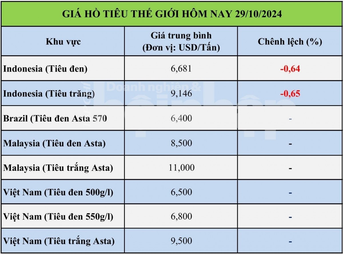 Giá tiêu hôm nay 29/10: Tiêu trong nước giảm nhẹ 500 đồng/kg