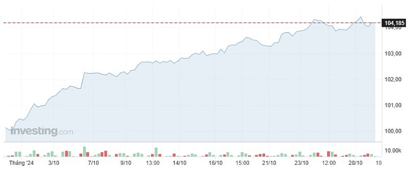 Chỉ số USD Index (nguồn: Investing.com)