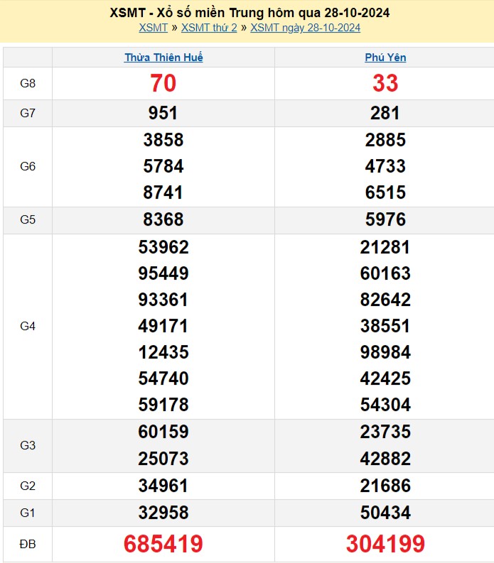 XSMT 29/10/2024 - Xổ số miền Trung 29/10 – Xổ số hôm nay thứ ba