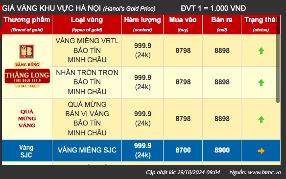 Giá vàng tại khu vực Hà Nội của thương hiệu Bảo Tín Minh Châu - Ảnh chụp màn hình