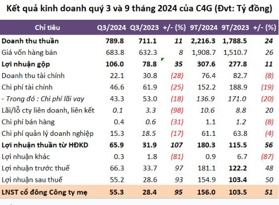 CIENCO4: Ghi nhận lãi ròng quý 3 đạt hơn 55 tỷ đồng, tăng 95%