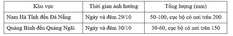 Thời tiết ngày mai 30/10: Cảnh báo mưa dông, gió mạnh ở khu vực Nam Bộ