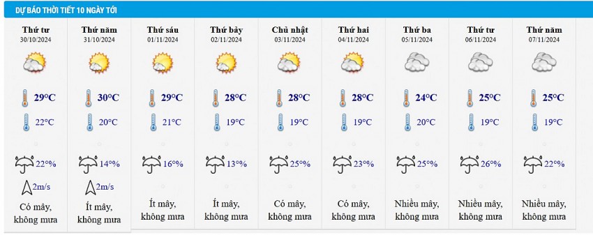 Dự báo thời tiết Hà Nội 10 ngày tới