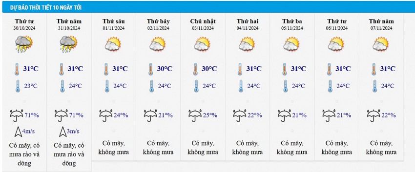 Dự báo thời tiết thành phố Hồ Chí Minh10 ngày tới