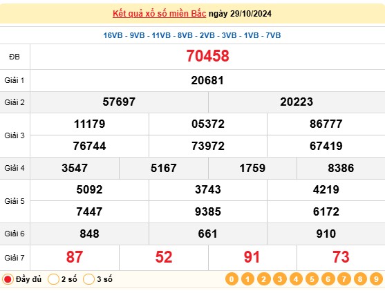XSMB 29/10, kết quả xổ số miền Bắc thứ 3 ngày 29/10, xổ số hôm nay miền Bắc ngày 29/10/2024.