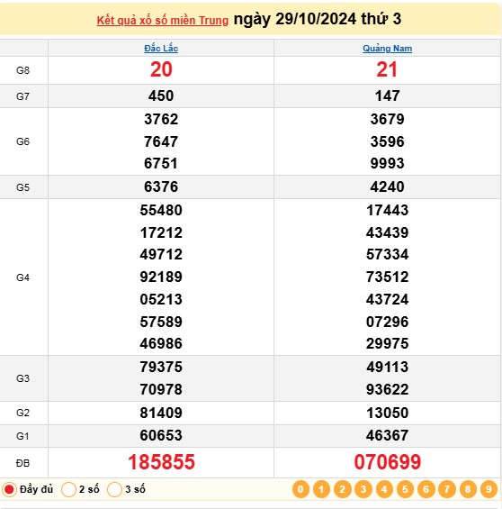 XSMT 29/10, kết quả xổ số miền Trung thứ ba ngày 29/10, xổ số hôm nay miền Trung ngày 29/10/2024.