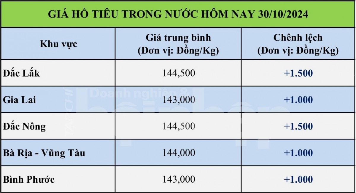 Bảng giá tiêu hôm nay trong nước 30/10/2024