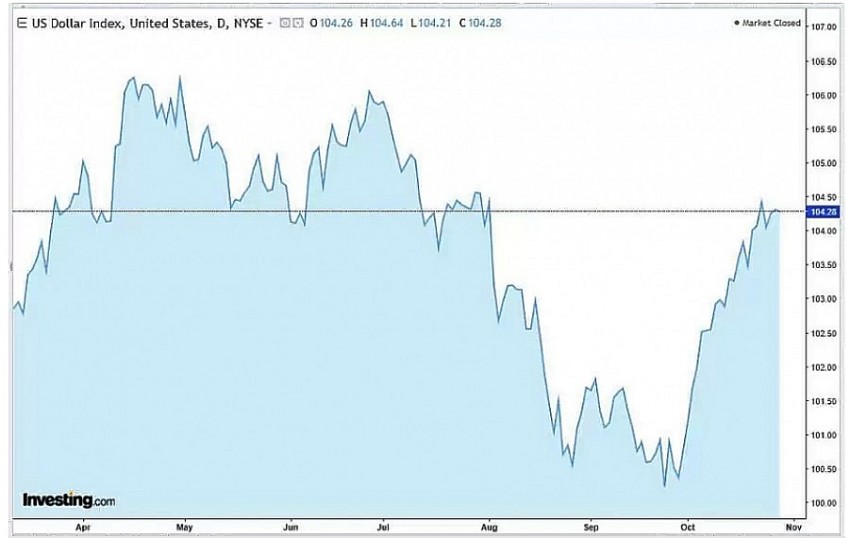 Diễn biến chỉ số DXY