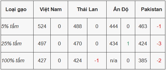 Giá xuất khẩu của các nước trên thế giới.