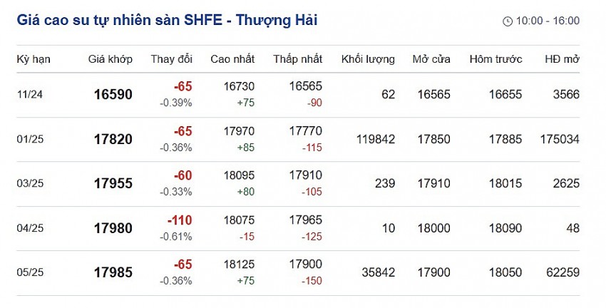 Giá cao su hôm nay 30/10: