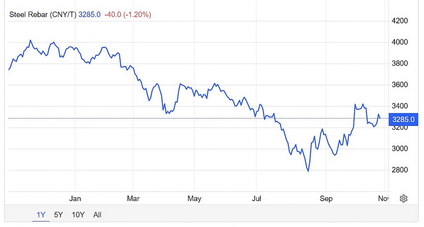 Trên sàn giao dịch Thượng Hải, giá thép thanh giảm 1,20% lên 3.285 CNY/tấn vào lúc 9h00 (giờ Việt Nam) ngày thứ Tư (30/10).