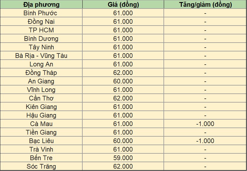 Giá heo hơi hôm nay 30/10/2024 tại miền Nam.