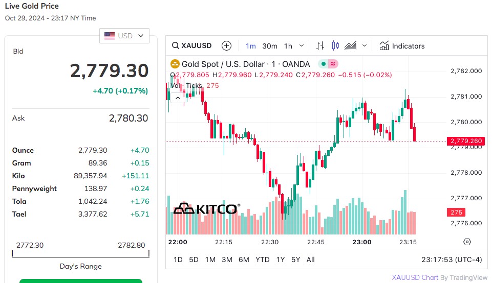 Giá vàng thế giới hôm nay - Nguồn TradingView