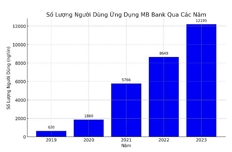 Ngân hàng MB đẩy mạnh đầu tư vào phát triển dịch vụ ngân hàng số.