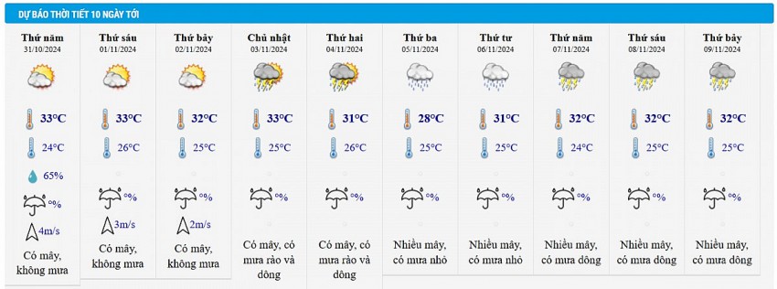 Dự báo thời tiết thành phố Hồ Chí Minh10 ngày tới