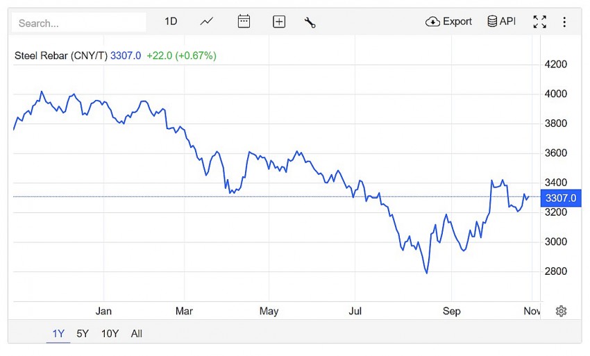 Trên sàn giao dịch Thượng Hải, giá thép thanh giảm 1,20% xuống còn 3.285 CNY/tấn vào lúc 9h00 (giờ Việt Nam) ngày thứ Tư (30/10).