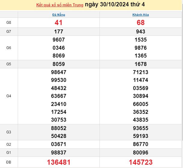XSMT 30/10, kết quả xổ số miền Trung thứ ba ngày 30/10, xổ số hôm nay miền Trung ngày 30/10/2024.
