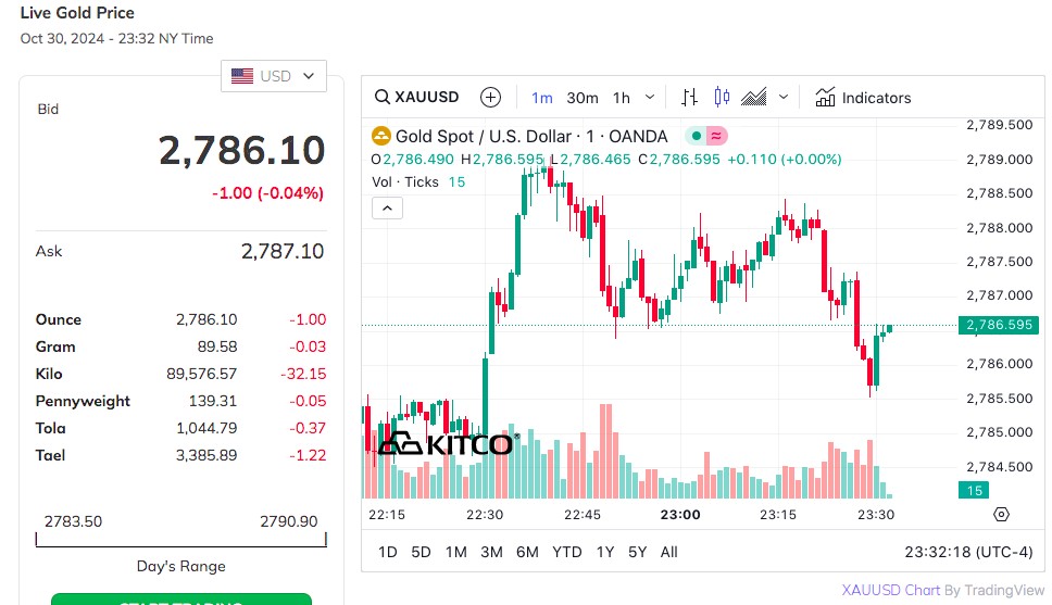 Giá vàng thế giới hôm nay - Nguồn TradingView