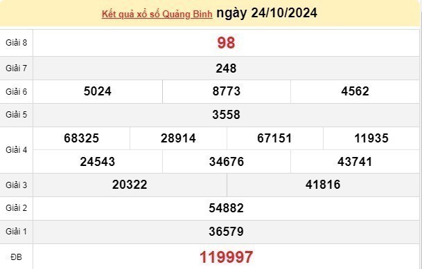 XSQB 24/10, kết quả xổ số Quảng Bình hôm nay 24/10/2024, xổ số Quảng Bình ngày 24 tháng 10.