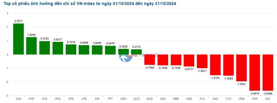 Thị trường chứng khoán 31/10: VN-Index tăng tốc vượt ngưỡng 1.264 điểm