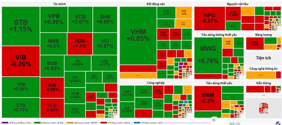 Thị trường chứng khoán 31/10: VN-Index tăng tốc vượt ngưỡng 1.264 điểm