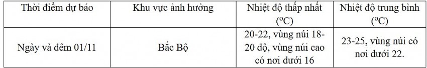 Dự báo diễn biến không khí lạnh trong 24 giờ đến 48 giờ tới