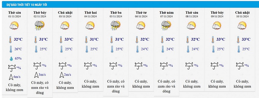 Dự báo thời tiết thành phố Hồ Chí Minh10 ngày tới