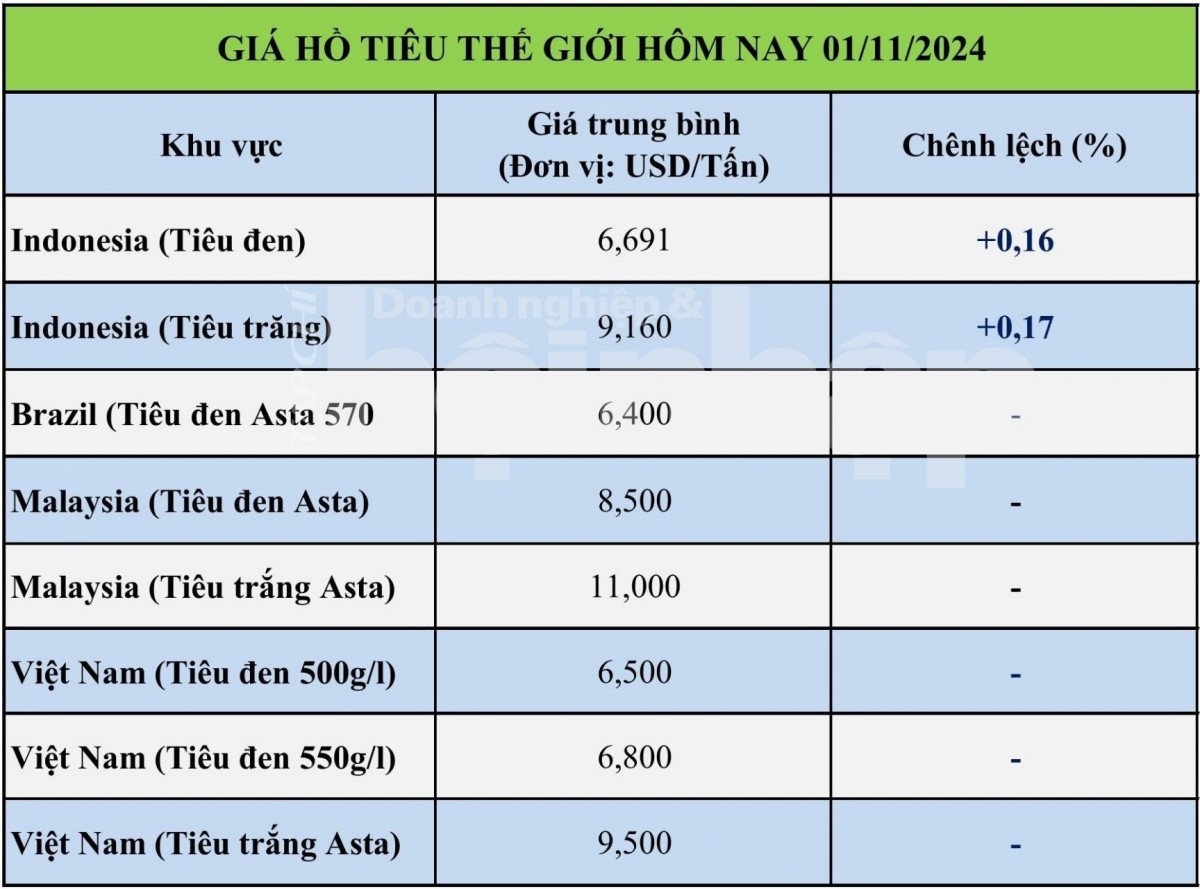 Bảng giá tiêu hôm nay tại thị trường thế giới 01/11/2024