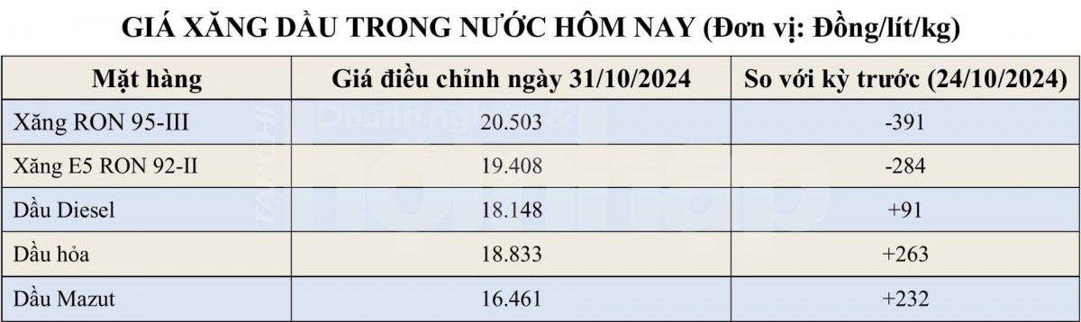 Bảng giá xăng dầu hôm nay trong nước 01/11/2024