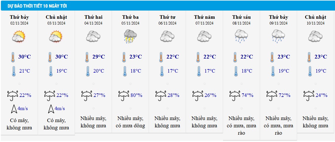 Dự báo thời tiết Hà Nội 10 ngày tới.