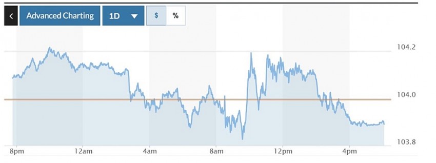 Diễn biến chỉ số DXY