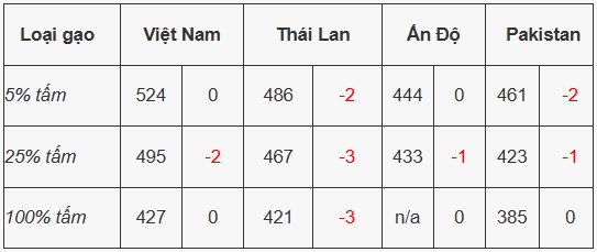 Giá xuất khẩu của Việt Nam và các nước trên thế giới.