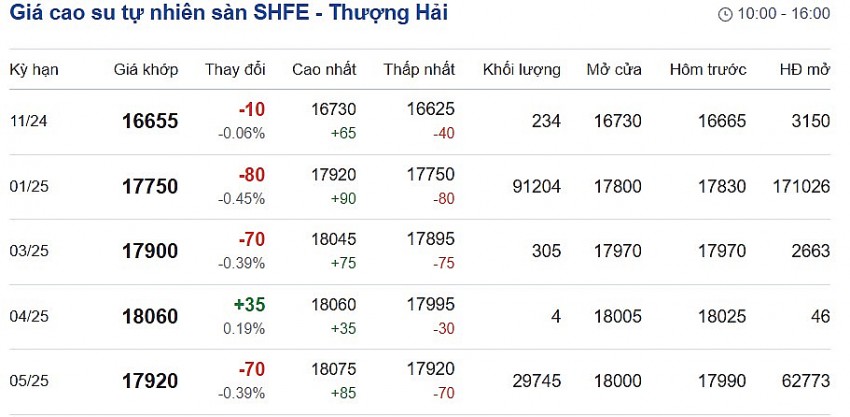 Cập nhật: 1/11/2024 lúc 08:20:01 (delay 10 phút)