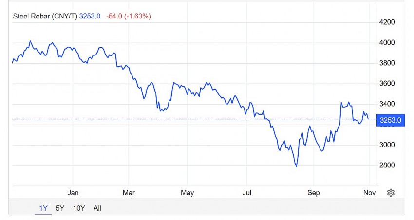 Trên sàn giao dịch Thượng Hải, giá thép thanh tăng 0,67% lên mức 3.307 CNY/tấn vào lúc 9h00 (giờ Việt Nam) ngày thứ Sáu (1/11).