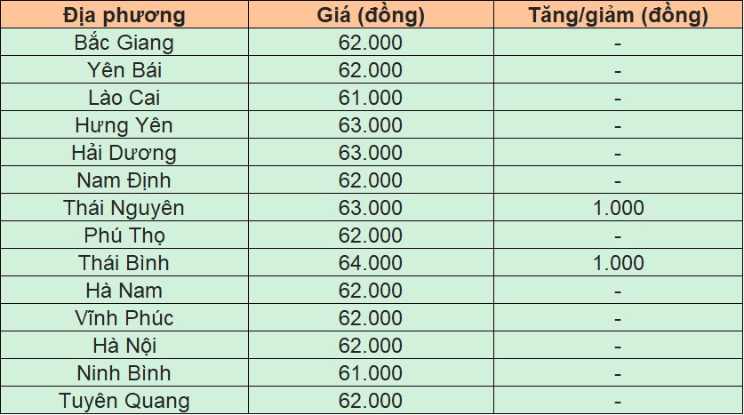 Giá heo hơi hôm nay 1/11/2024 tại miền Bắc.