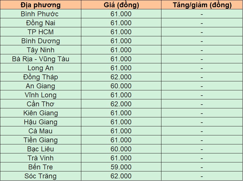 Giá heo hơi hôm nay 1/11/2024 tại miền Nam.