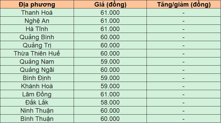 Giá heo hơi hôm nay 1/11/2024 tại miền Trung - Tây Nguyên.